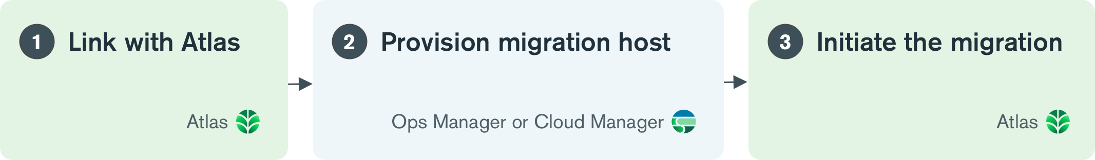 "To live migrate your deployment to Atlas, generate a link-token,
provision a migration host, and start live migration."