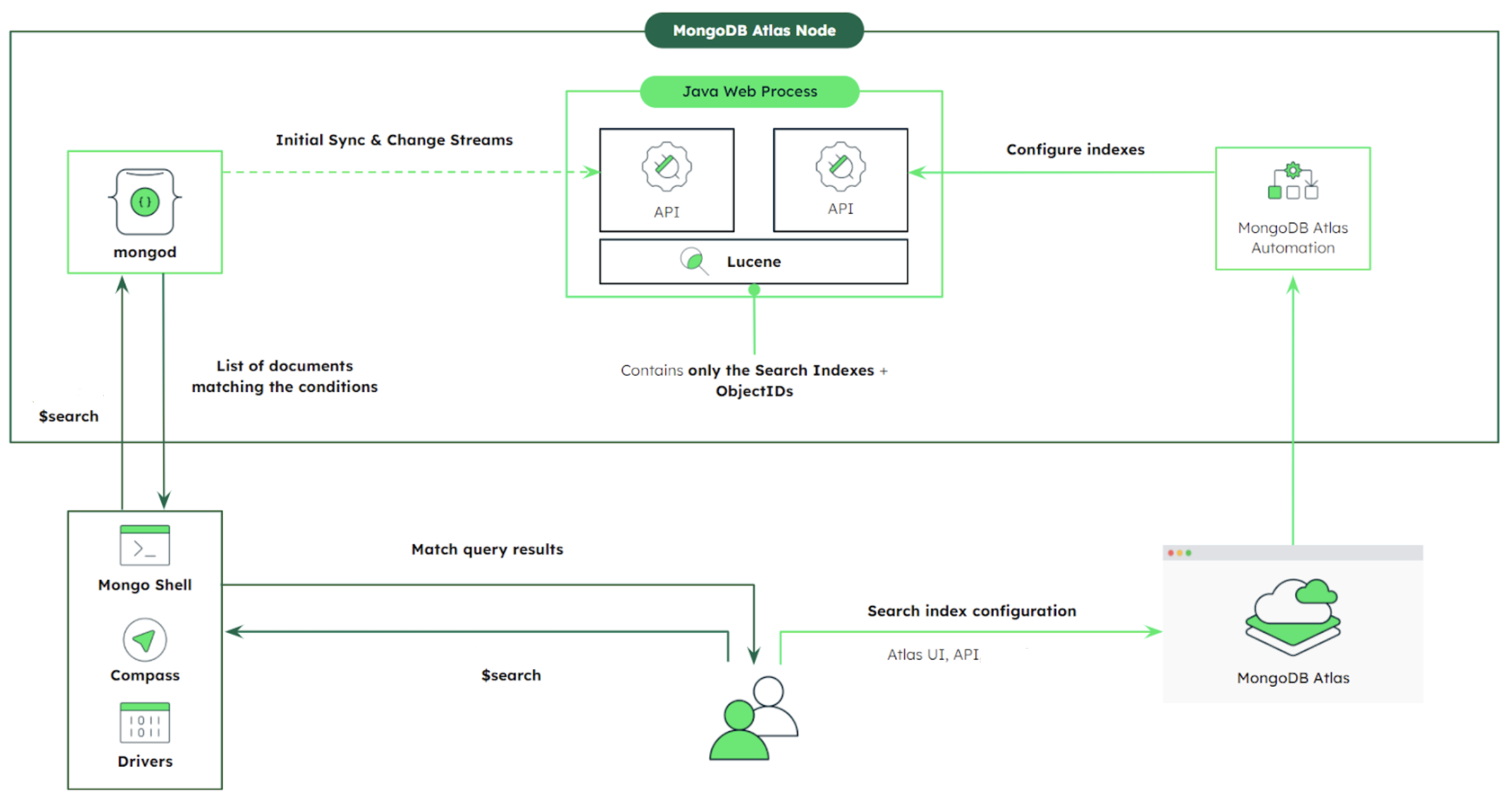 Atlas Search architecture