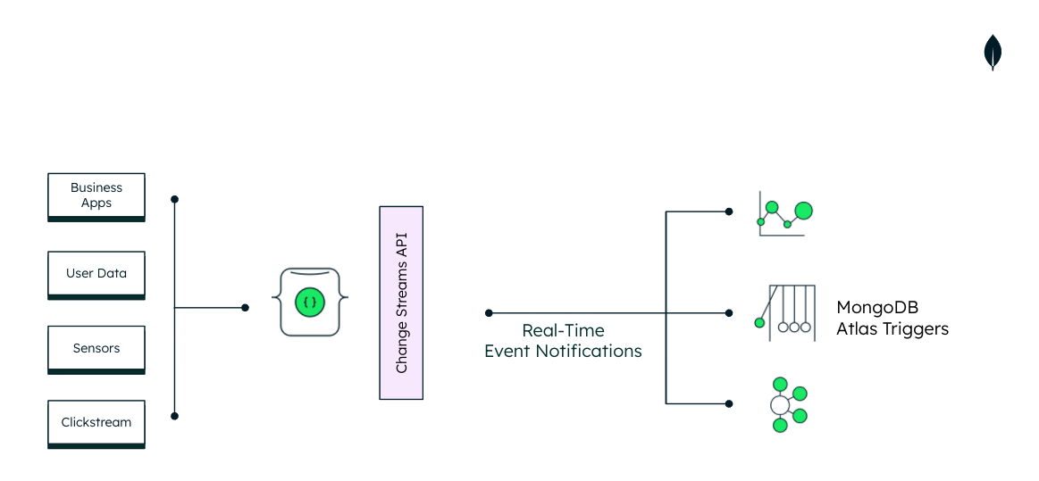 Triggers in the MongoDB architecture