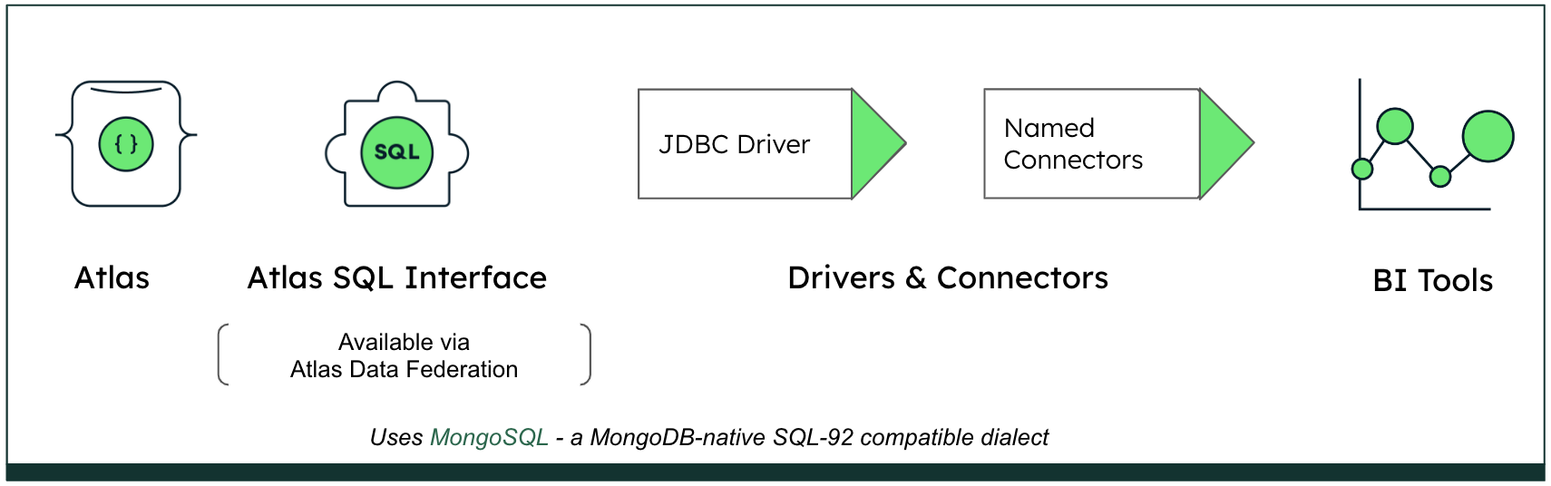 MongoDB Atlas SQL query flow diagram