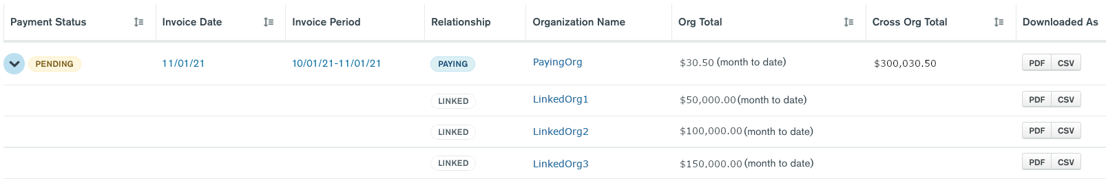 The paying organization invoice shows costs incurred for that
organization and a list of costs for linked organizations