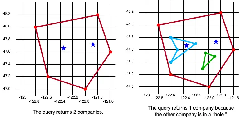 Querying a GeoPolygon example