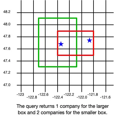 Querying a GeoBox example